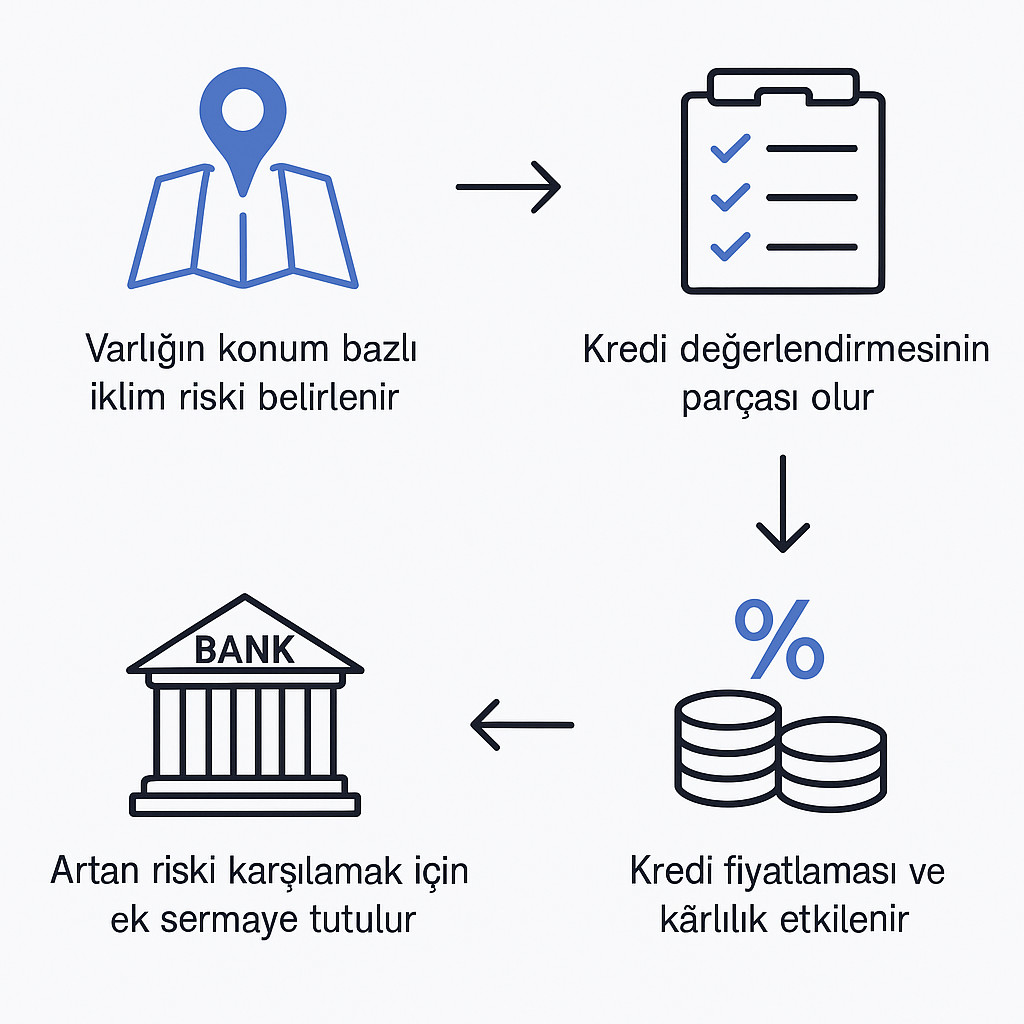 iklim riskleri - Fiziksel İklim Riskleri: Bankalar İçin Görünmeyen Sermaye Tuzağı